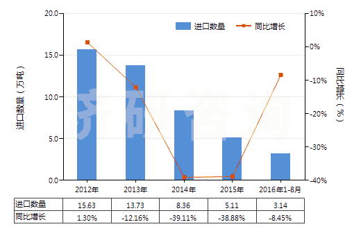 2012-2016年8月中國異丁醇(HS29051410)進(jìn)口量及增速統(tǒng)計(jì)